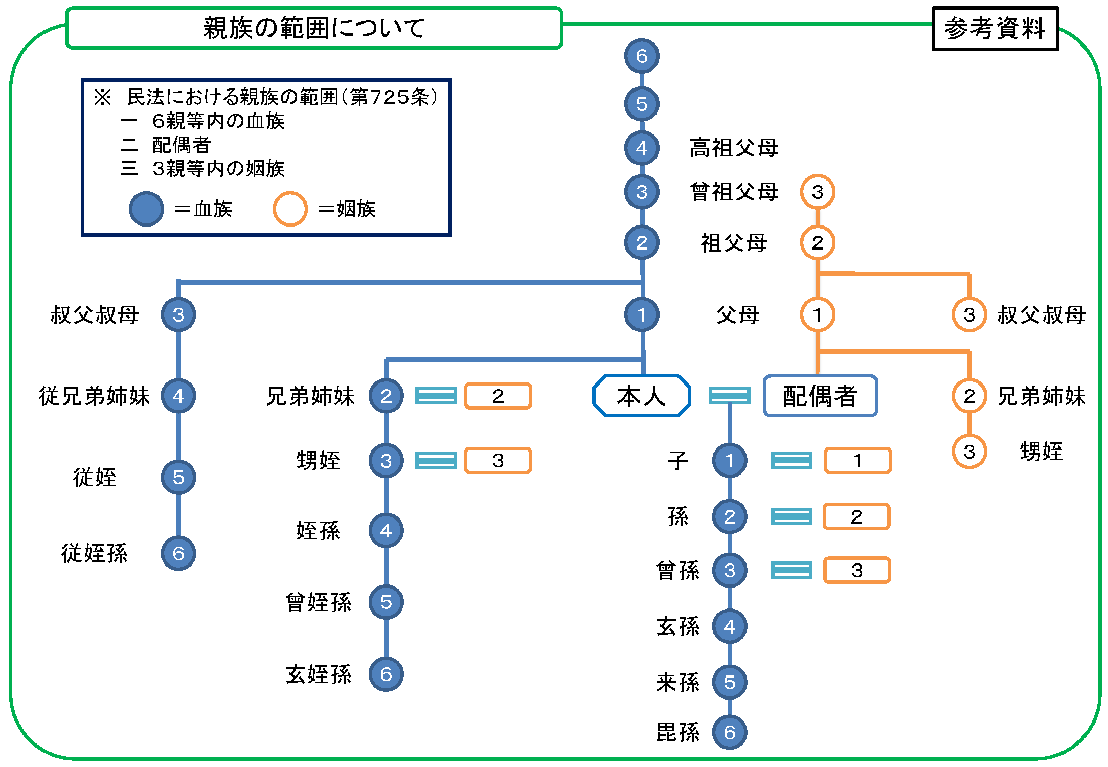 親等とは？数え方や親等図をわかりやすく紹介！いとこや兄弟、叔父などの考え方