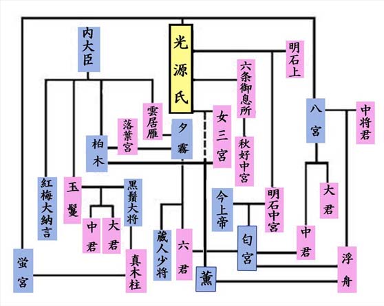 NHKの大河ドラマ「鎌倉殿の13人」では、頼朝の異母弟・源範頼を迫田孝也氏が演じています。この範頼と深大寺の間には、実は深い関わりがあるのです。範頼は 恐らくは冤罪である 謀反によって流罪となり、ドラマではその後殺されてしまいます。範頼の子のうち幼い範