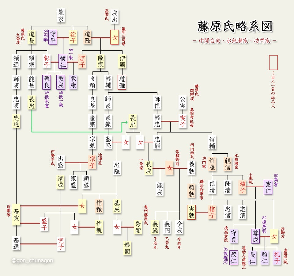 🔴🗾「藤原氏系図」と富山県高岡市福岡町「越中吉岡庄」の3つの「藤原氏系統」!! - 赤丸米のふるさとから 越中のささやき ぬぬぬ