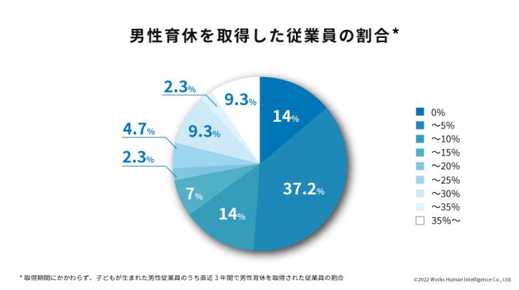 有価証券報告書から読み解く！男性育休の取得状況の開示傾向と未来像