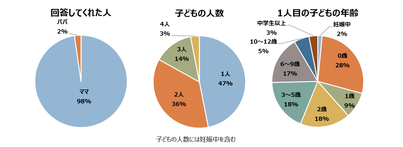 子どもは何人がいい? 1人、2人、3人に決めた理由を子育て中の3人に聞いた - りっすん by イーアイデム