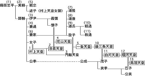 藤原道長の家系図と年表 日本史辞典 ホームメイト