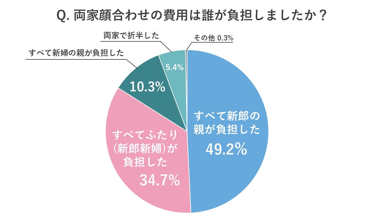 両家顔合わせ 食事会の基礎知識・準備や当日のダンドリ・挨拶例格安結婚式 スマ婚