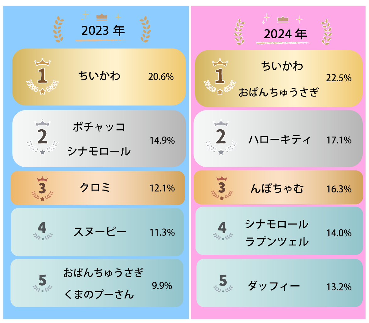 幼稚園の人気キャラクターグッズ女の子向け2025年最新商品の人気おすすめランキングカウナラ