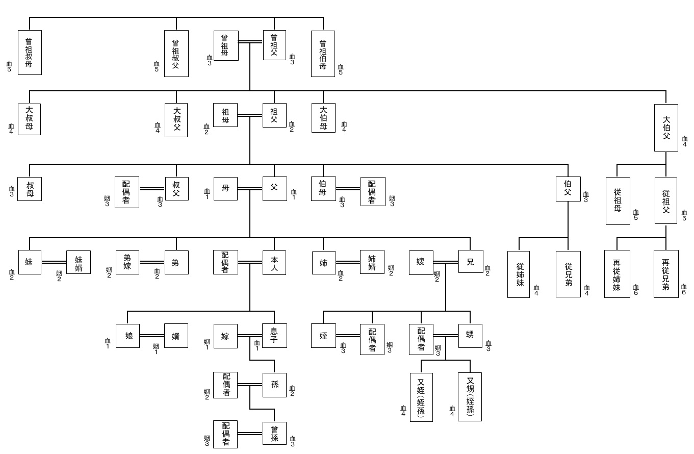 親族」とは？ その範囲を図でわかりやすく解説 - コトバの泉