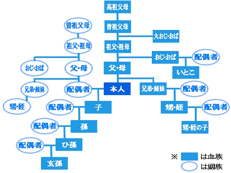 登場人物相関図