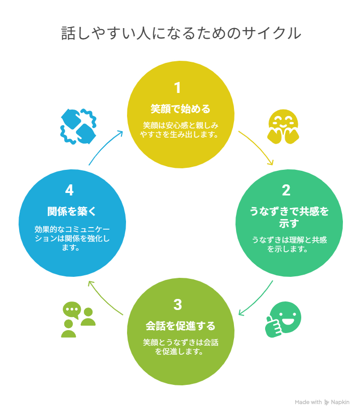 話しやすい人と話しにくい人の違いとは？ - 渋谷オフィスの電話代行メディア