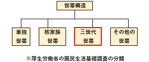単身世帯と核家族世帯と三世代 世帯構成別の平均世帯所得金額をさぐる 2025年公開版不破雷蔵- エキスパート - Yahoo!ニュース