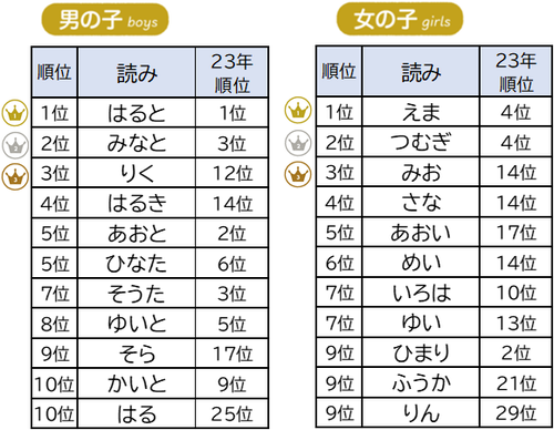 国内最多26万人調査 たまひよ 赤ちゃんの名前ランキング2024 男の子「碧」が1位復活、女の子「凛」が15年ぶり1位！株式会社ベネッセコーポレーションのプレスリリース