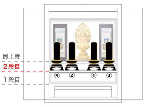 仏壇配置に決まりはある？向きと置き場所・扉の開閉マナーまで解説お仏壇のはせがわ 公式