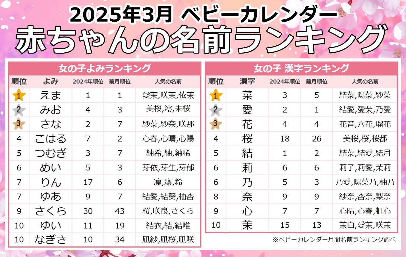 2018年の「赤ちゃんの名前ランキング」 男の子&女の子の1位は?ねとらぼ