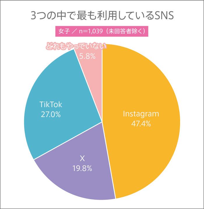 高校生はSNSのアカウントを公開している？ 高校生調査282YOUTH TIME JAPAN project web