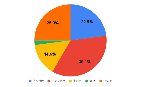 彼の親の「呼び方」 どうしてる？ いつ変えた？ 先輩事例集ゼクシィ