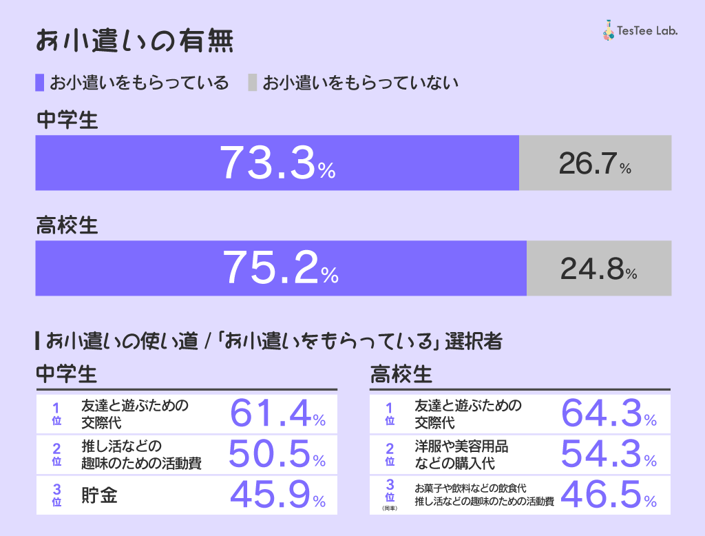 2025年 最新版！中学生・高校生のお小遣い事情