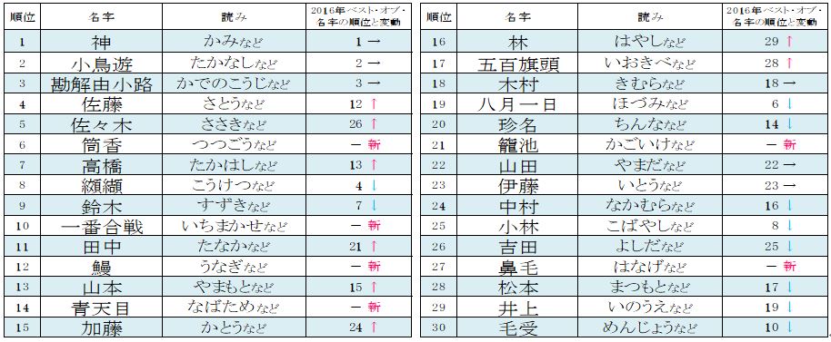 ご近所にいる?「林檎さん」「竹ノ子さん」―日本のめずらしい名字まとめインターネットコム