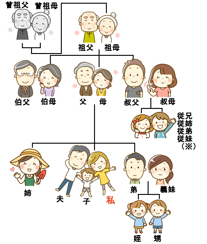 かぞくの名前家系図を英語で学ぶ子供向け英語と日本語
