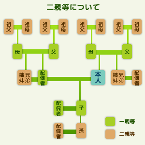 相続する権利は何親等まである？相続と親等の関係を解説