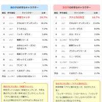 子どもに人気のキャラクター、2位キャプテンピカチュウ、3位星のカービィを抑えた1位は?マイナビニュース