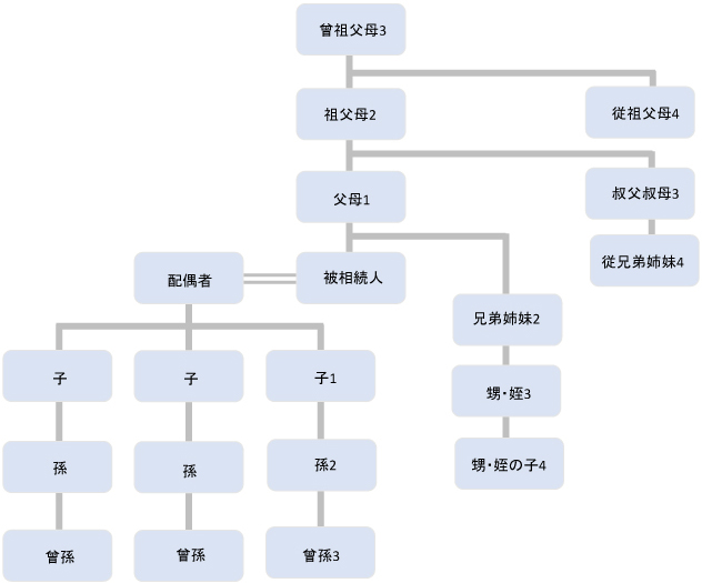 三親等とは？範囲はどこまで？早見図でわかりやすく解説相続の相談はデイライト法律事務所