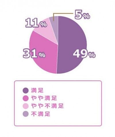 日本人の「キス習慣」を調査！ 約半数がパートナーとキスを「しない」または「半年に1回より少ない頻度でしかしない」と回答