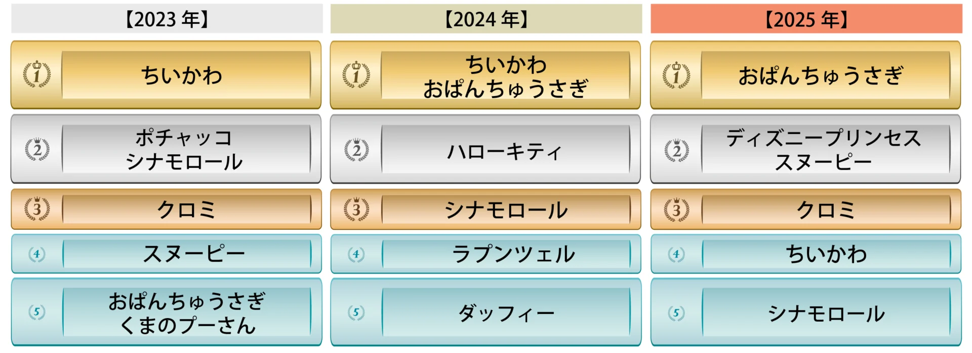 中間順位発表 「2025年サンリオキャラクター大賞」株式会社サンリオのプレスリリース