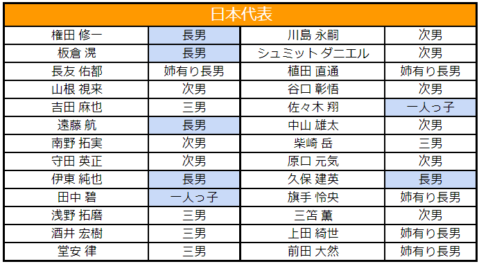少年サッカー 長男は下の子に勝てないのか 日本代表の兄弟構成も調べてみた