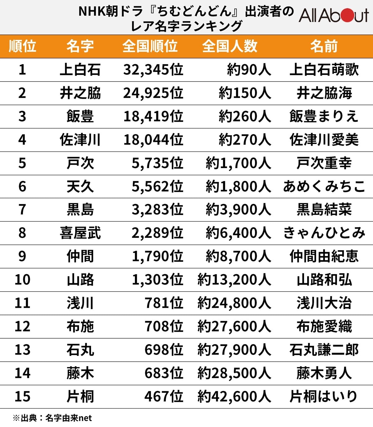夏にまつわる珍しい名字、全国に10人しかいないのは「葉月」さんリセマム