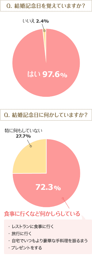 記念日に関する意識・実態調査2021調査・アンケートおすすめコラム大和ネクスト銀行