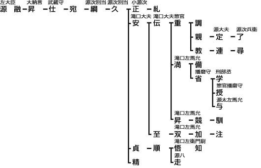源氏物語巻一系図 桐壺、帚木