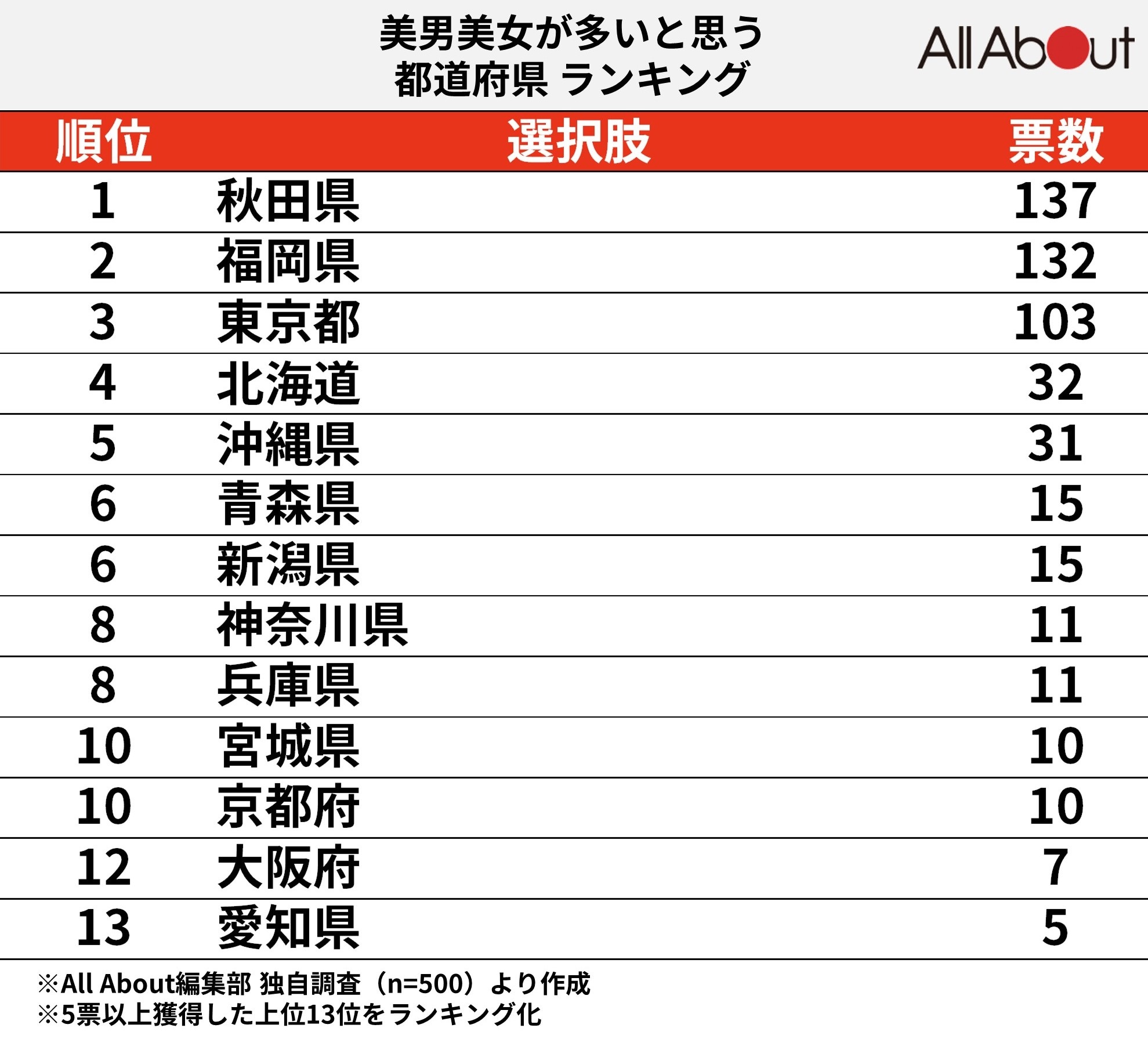 美肌県グランプリ」総合1位は石川県 上位に日本海側が多い理由は?NEWSポストセブン