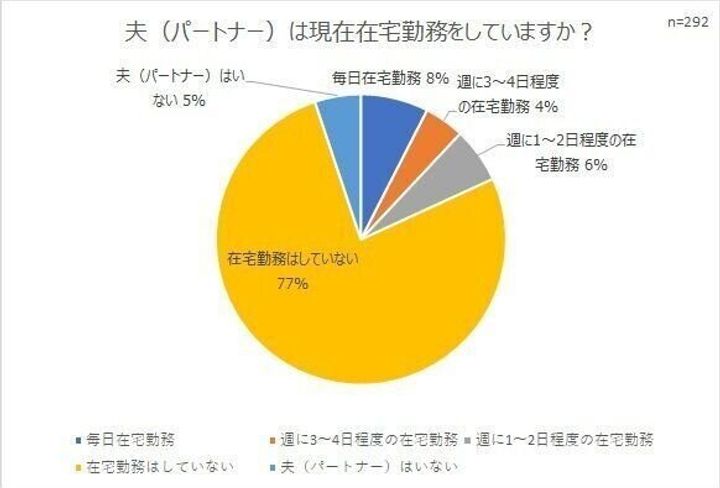 夫の「家事」「育児」分担はどれくらい？ 妻が本当にしてほしいことは？サンキュ