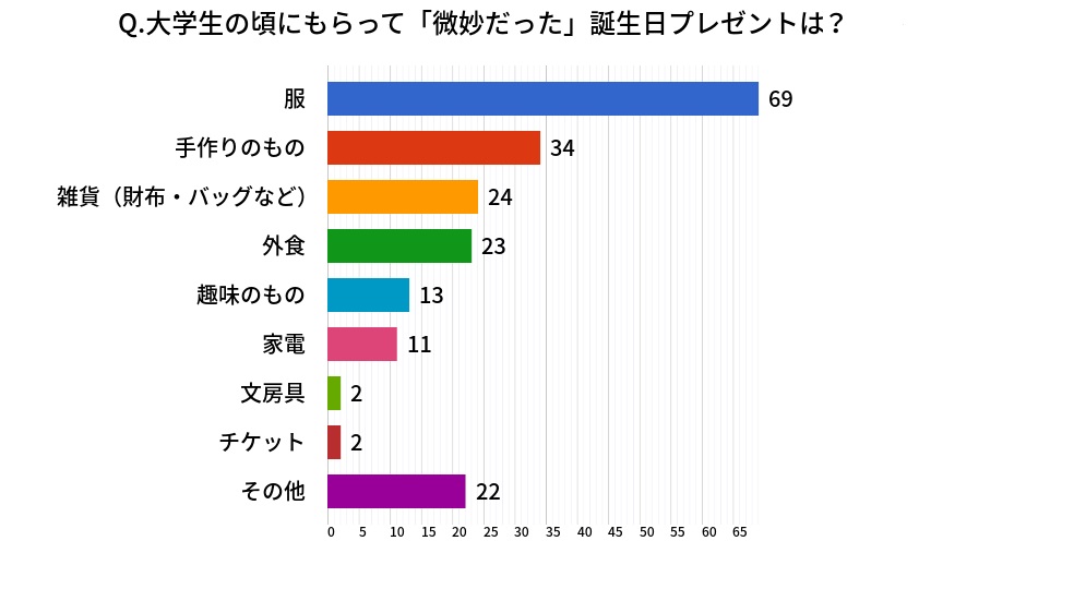 大学生の女友達が喜ぶ誕生日プレゼントランキングおしゃれ&センス良いギフトを紹介選び直せるソーシャルギフト GIFTFUL ギフトフル