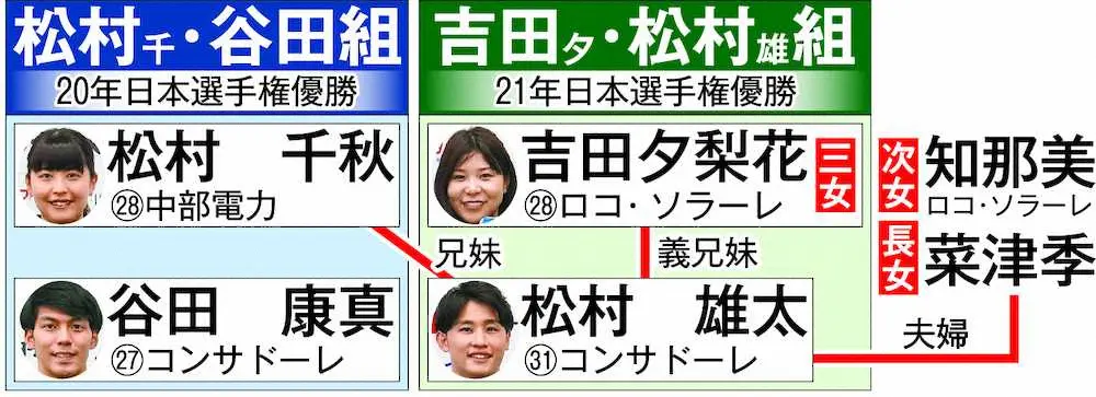 カーリング松村千秋、谷田康真組が2大会ぶりの優勝26年オリンピックにつながる世界選手権出場が決定 日本混合ダブルス選手権 ：中日スポーツ・東京中日スポーツ