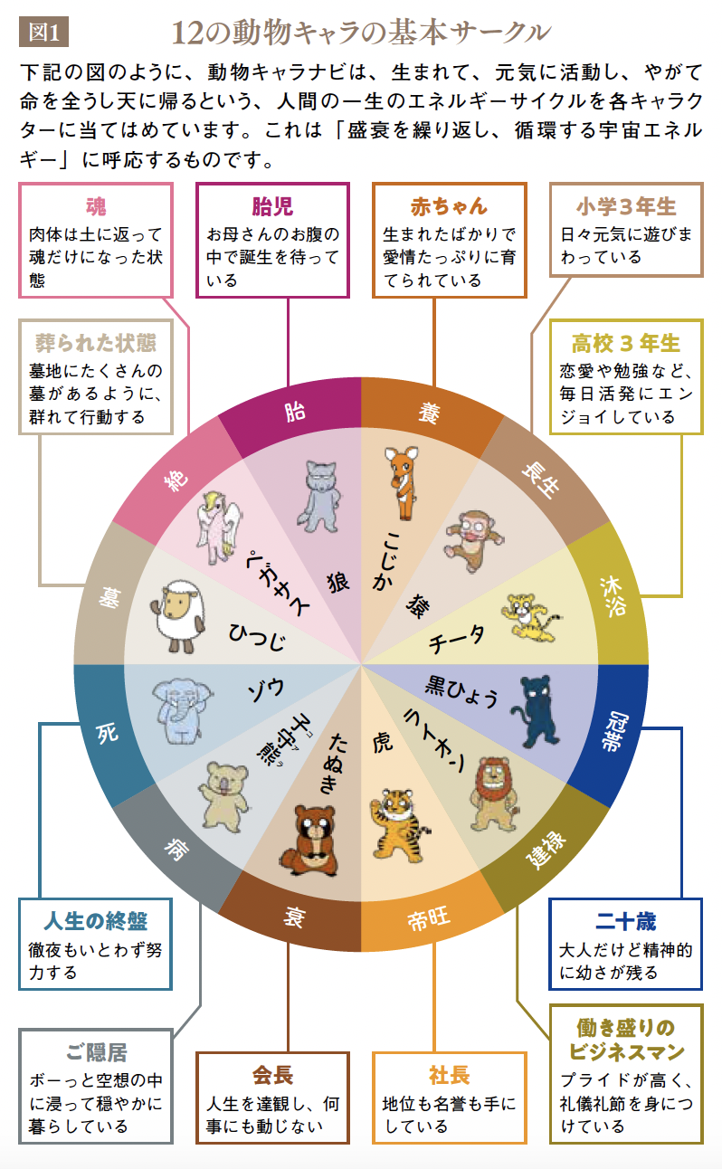 各男性キャラとの相性 〜こじか女子編🦌〜 恋人最適キャラ👩❤️👨 1位チータ🐆 2位ゾウ🐘 3位ライオン🦁 結婚最適キャラ💒1位子守熊🐨 2位虎🐯 3位ペガサス🦄動物占い 個性心理學 動物占い好き 占い 占い好き 占い師 個性診断 恋愛 仕事 金運 結婚 運気