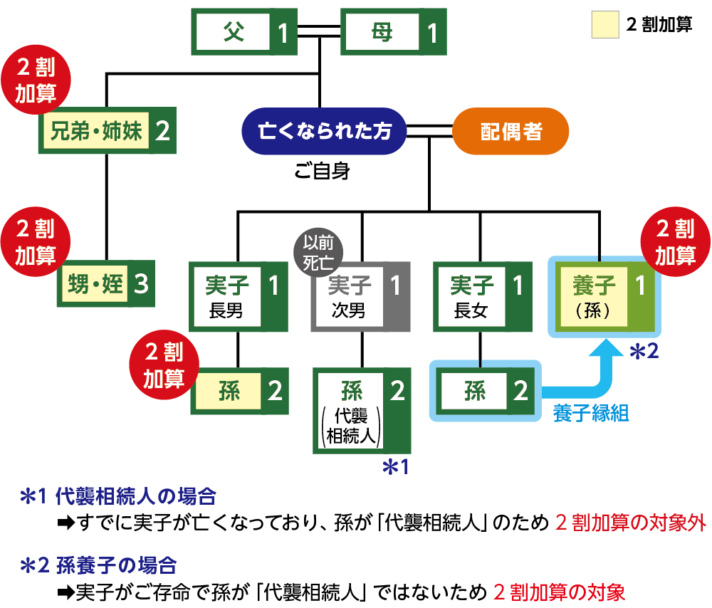 親等とは？数え方や親等図をわかりやすく紹介！いとこや兄弟、叔父などの考え方