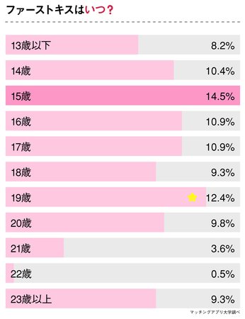 ファーストキスっていつが平均？初キスのタイミング＆成功させる方法とはSmartlog