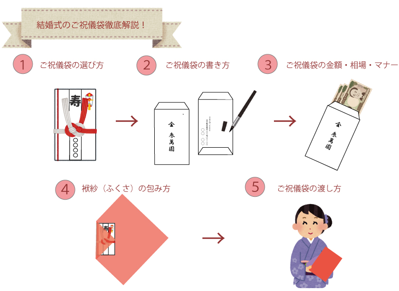 ご祝儀袋の書き方 結婚祝い書遊Online