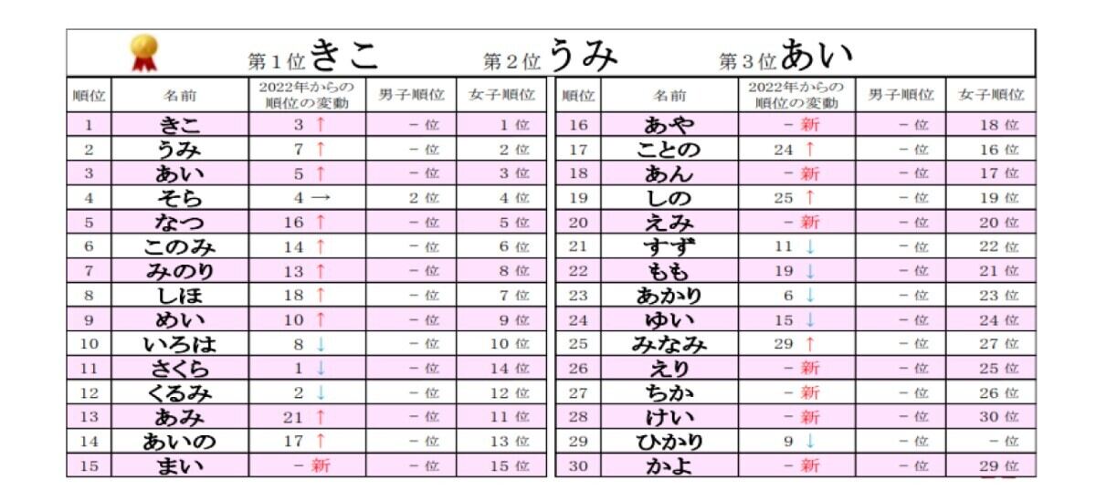 な』で終わる女の子の名前何がある？ 赤ちゃんの名付け赤ちゃんの名付けサイト